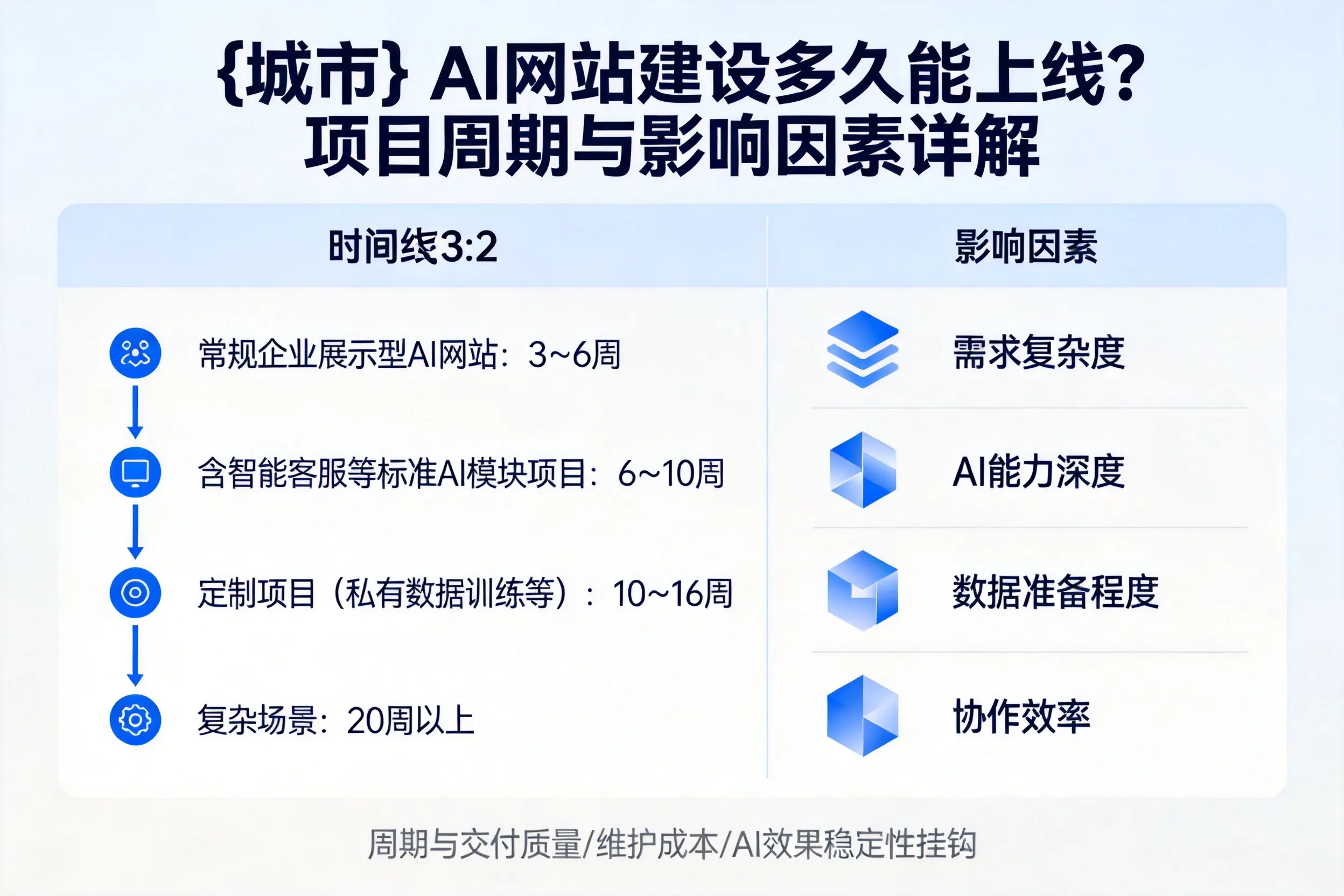 湛江AI网站建设多久能上线?项目周期与影响因素详解