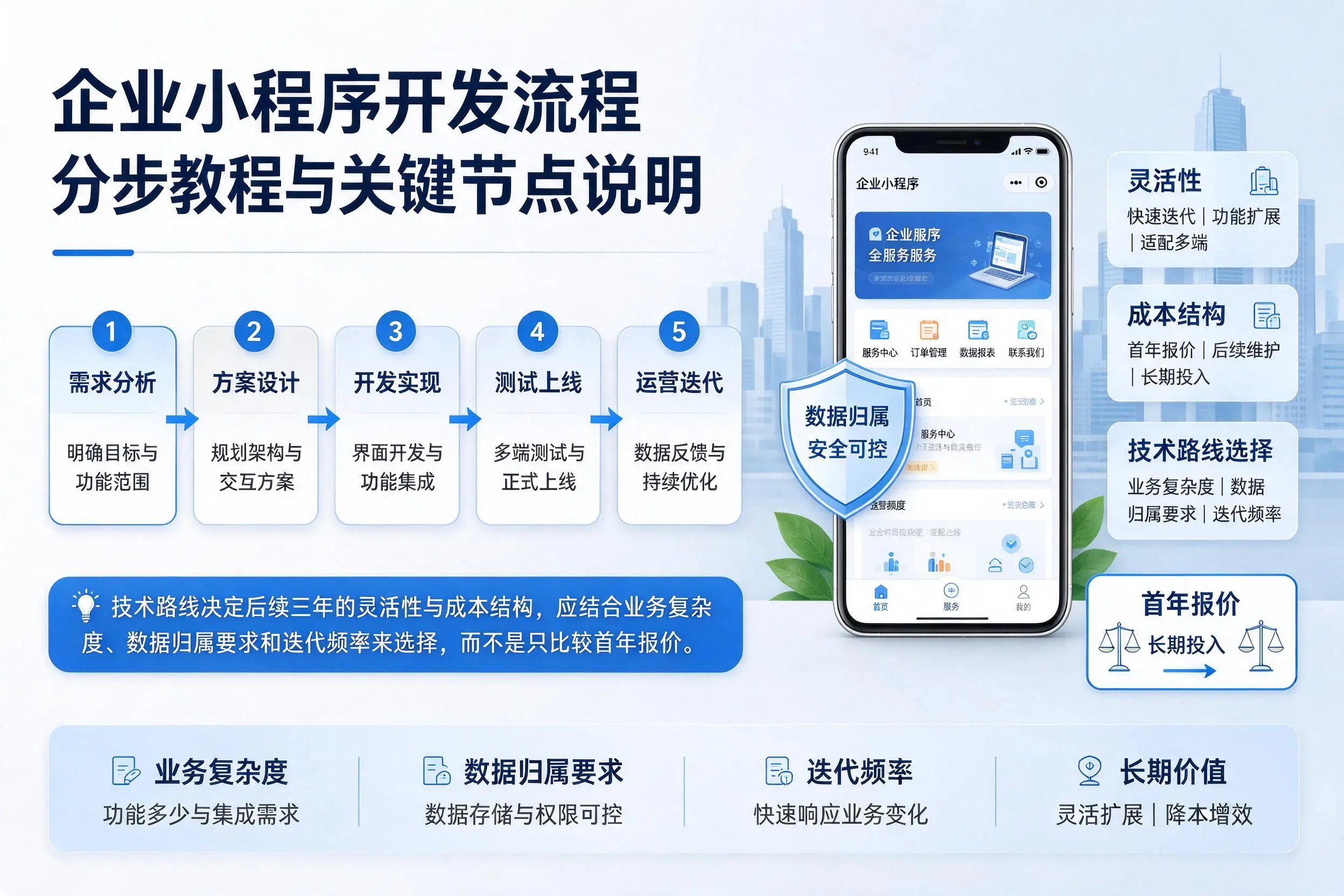 湛江企业小程序开发流程分步教程与关键节点说明