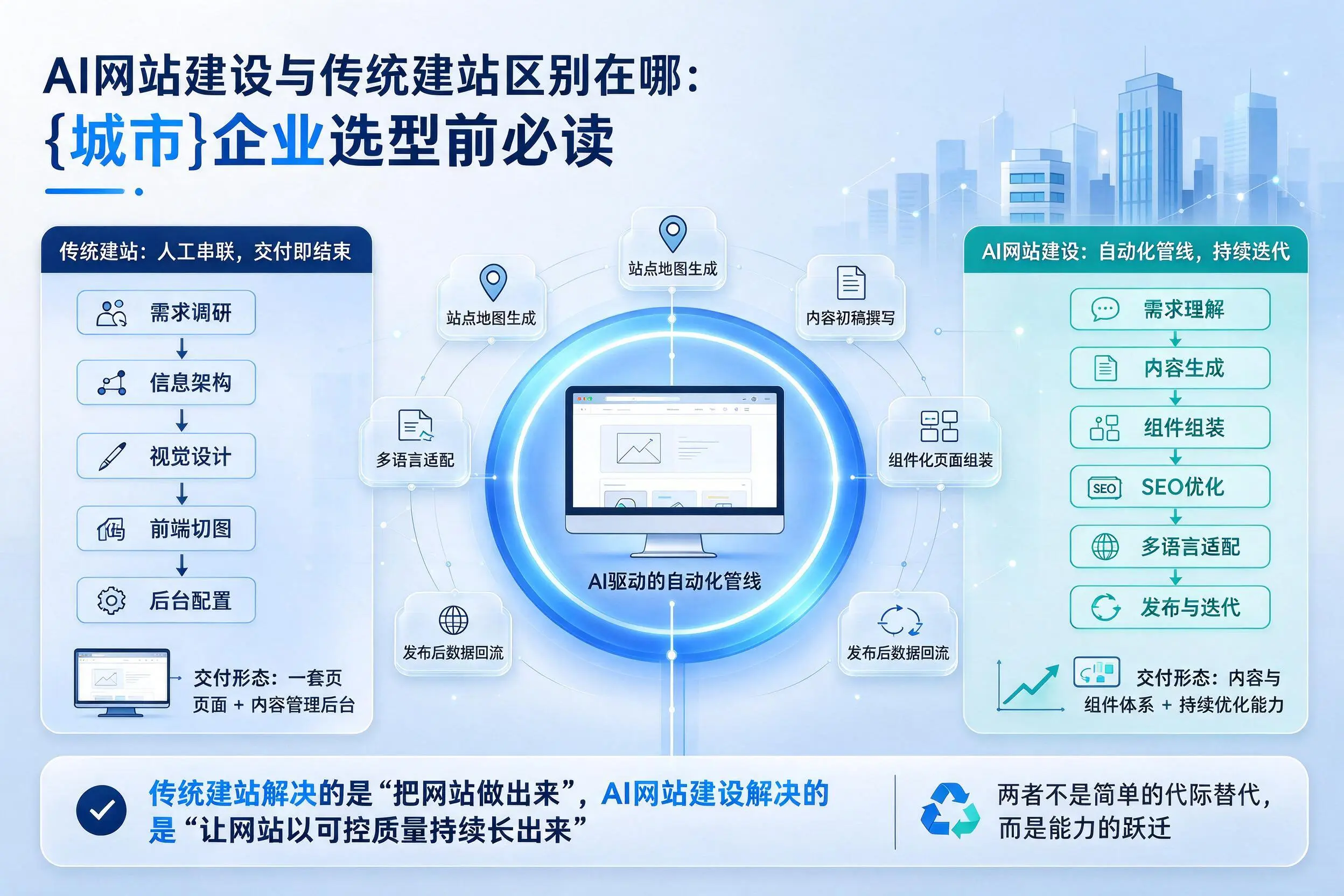 AI网站建设与传统建站区别在哪:湛江企业选型前必读