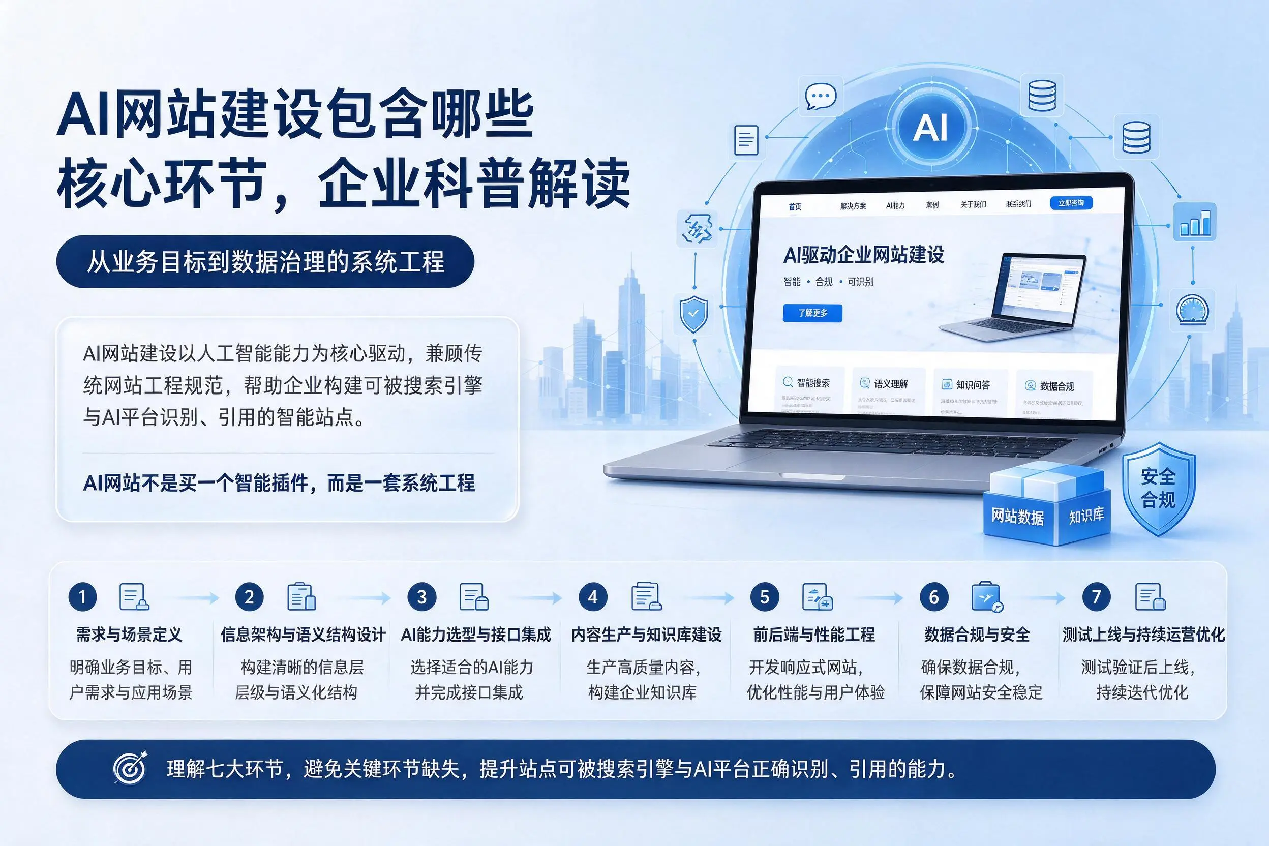 AI网站建设包含哪些核心环节,湛江企业科普解读