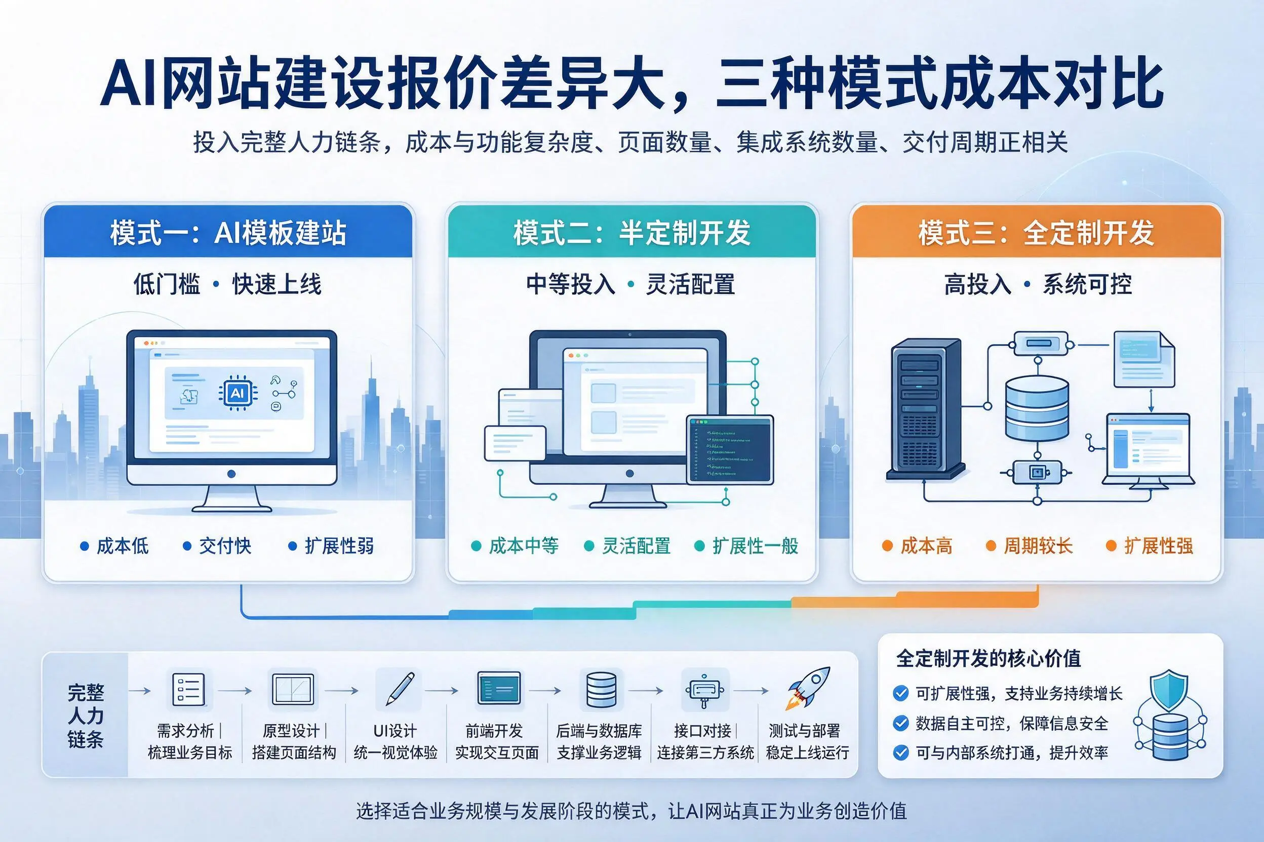 湛江AI网站建设报价差异大,三种模式成本对比