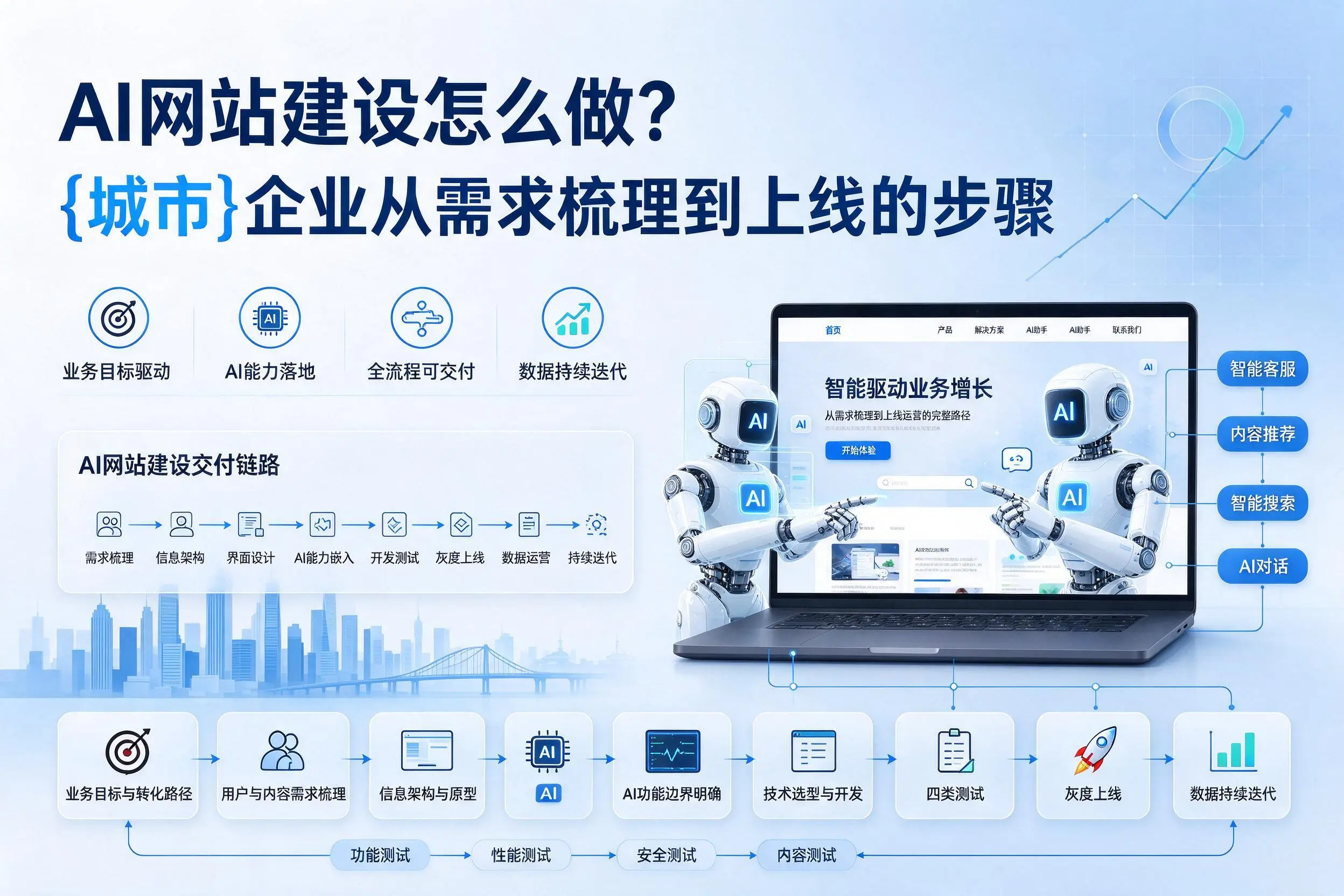 AI网站建设怎么做?湛江企业从需求梳理到上线的步骤